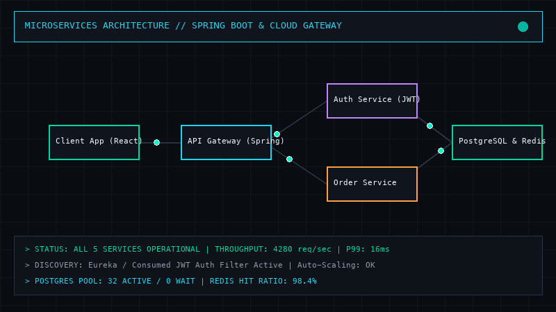 Spring Boot Microservices