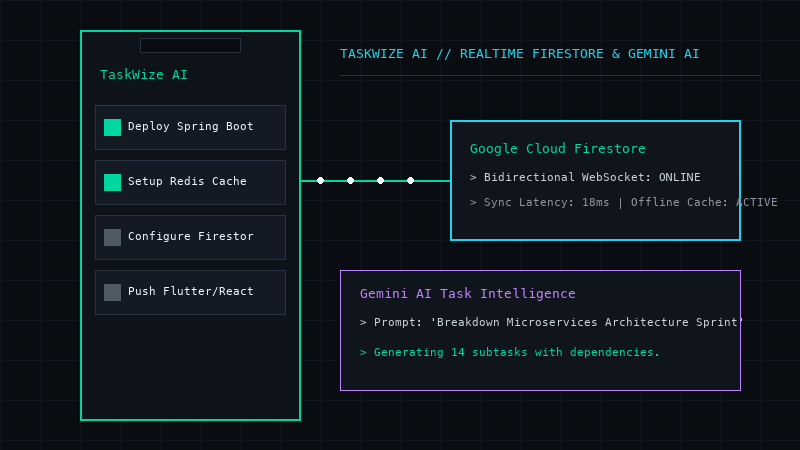TaskWize AI Mobile Architecture
